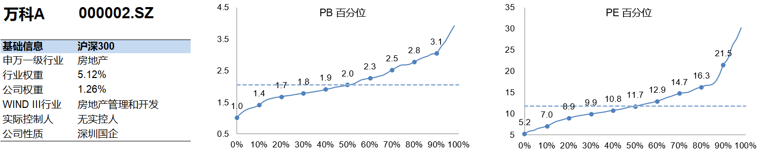 万科A2